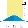 Parker tide chart for Friday, August 12, 2022