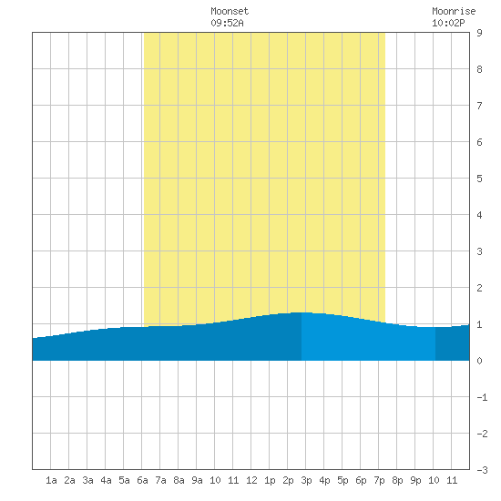 Parker tide chart for Monday, August 15, 2022