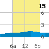 Parker tide chart for Monday, August 15, 2022