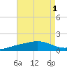 Parker tide chart for Monday, August 1, 2022