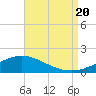 Parker tide chart for Saturday, August 20, 2022