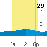 Parker tide chart for Monday, August 29, 2022