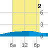 Parker tide chart for Tuesday, August 2, 2022