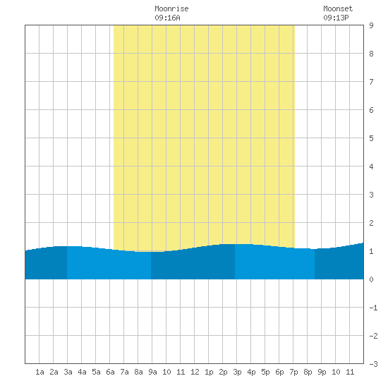 Parker tide chart for Tuesday, August 30, 2022