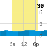 Parker tide chart for Tuesday, August 30, 2022