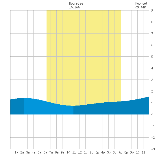 Parker tide chart for Wednesday, August 31, 2022