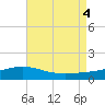 Parker tide chart for Thursday, August 4, 2022