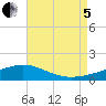 Parker tide chart for Friday, August 5, 2022