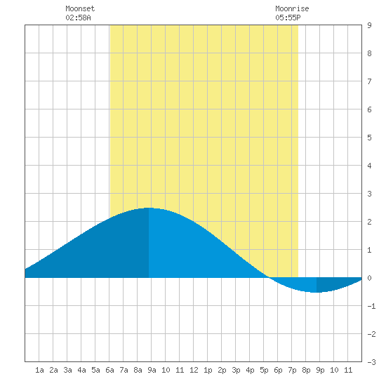 Parker tide chart for Tuesday, August 9, 2022