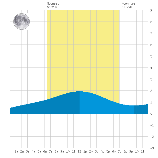 Parker tide chart for Saturday, September 10, 2022