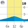 Parker tide chart for Saturday, September 10, 2022