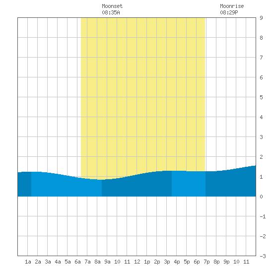 Parker tide chart for Monday, September 12, 2022