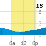 Parker tide chart for Tuesday, September 13, 2022