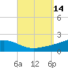 Parker tide chart for Wednesday, September 14, 2022