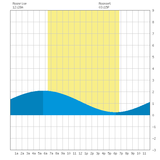 Parker tide chart for Monday, September 19, 2022