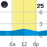 Parker tide chart for Sunday, September 25, 2022