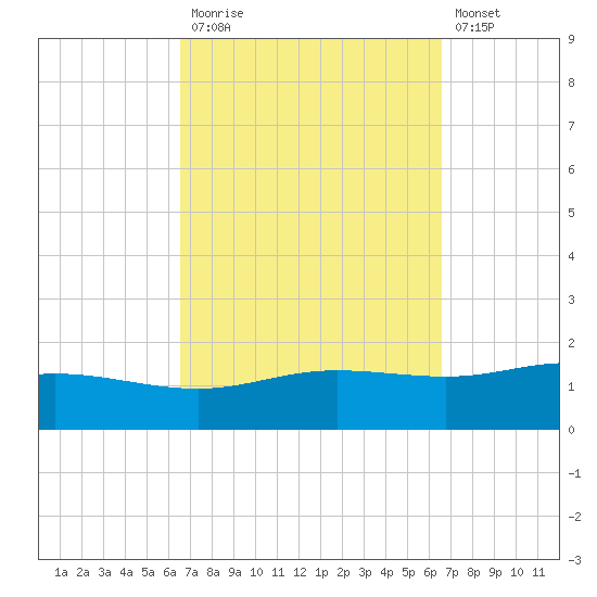 Parker tide chart for Monday, September 26, 2022