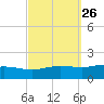 Parker tide chart for Monday, September 26, 2022