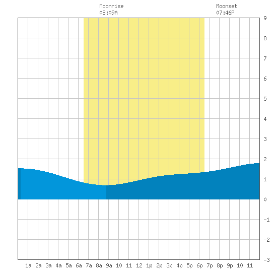 Parker tide chart for Tuesday, September 27, 2022