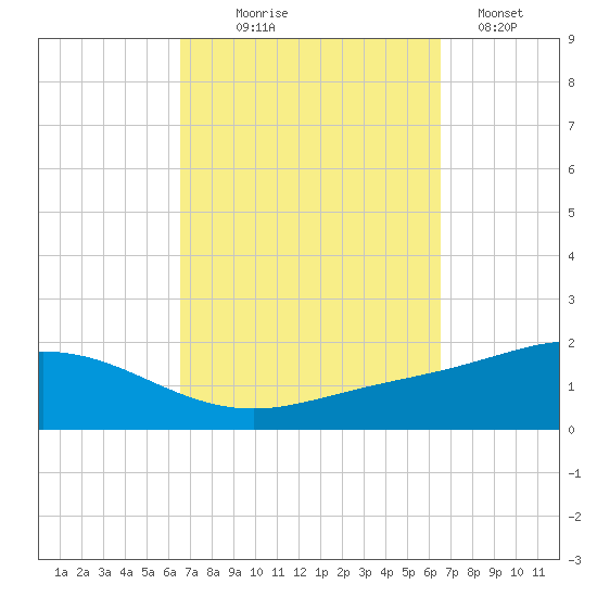 Parker tide chart for Wednesday, September 28, 2022
