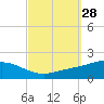 Parker tide chart for Wednesday, September 28, 2022