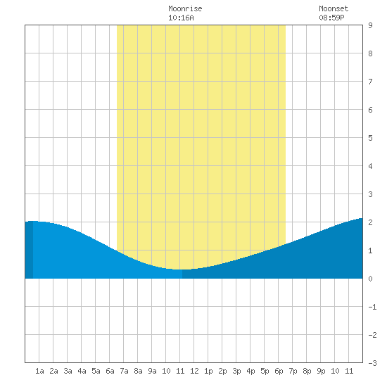 Parker tide chart for Thursday, September 29, 2022