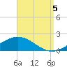 Parker tide chart for Monday, September 5, 2022