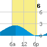 Parker tide chart for Tuesday, September 6, 2022