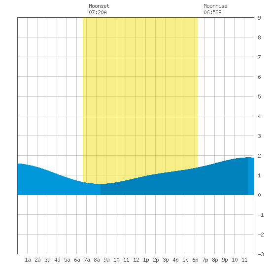 Parker tide chart for Monday, October 10, 2022