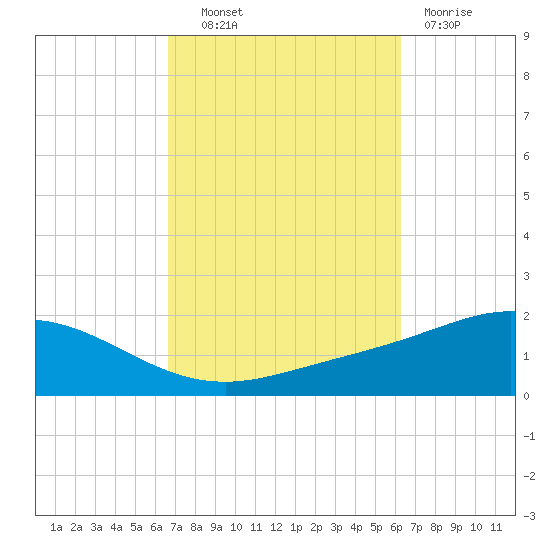 Parker tide chart for Tuesday, October 11, 2022