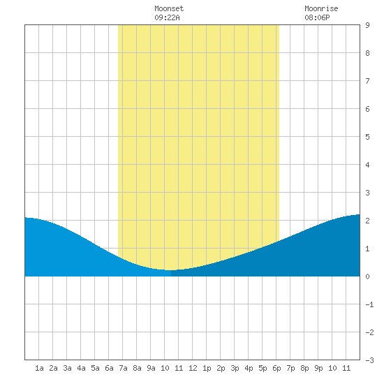 Parker tide chart for Wednesday, October 12, 2022