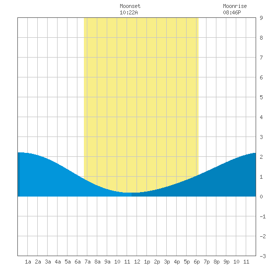 Parker tide chart for Thursday, October 13, 2022