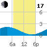 Parker tide chart for Monday, October 17, 2022