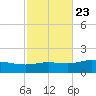 Parker tide chart for Sunday, October 23, 2022