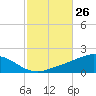 Parker tide chart for Wednesday, October 26, 2022