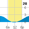Parker tide chart for Friday, October 28, 2022