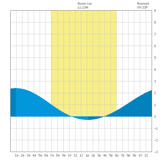 Parker tide chart for Saturday, October 29, 2022