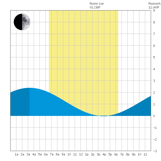Parker tide chart for Sunday, October 2, 2022