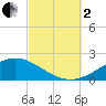 Parker tide chart for Sunday, October 2, 2022