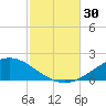 Parker tide chart for Sunday, October 30, 2022