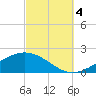 Parker tide chart for Tuesday, October 4, 2022