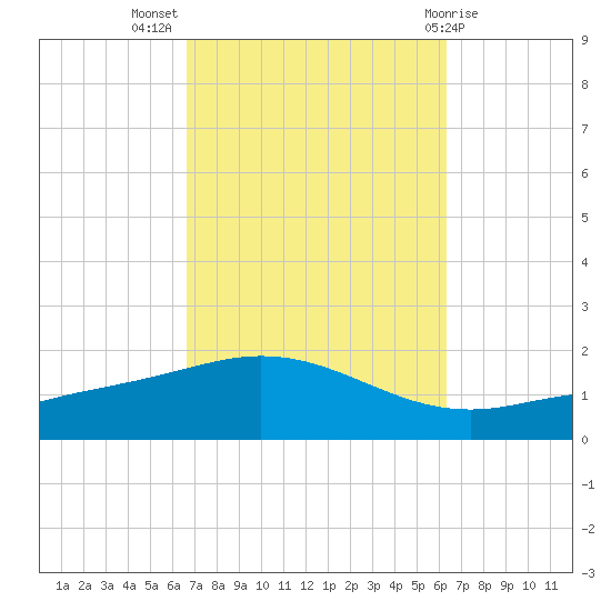 Parker tide chart for Friday, October 7, 2022