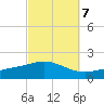 Parker tide chart for Friday, October 7, 2022