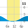 Parker tide chart for Friday, November 11, 2022