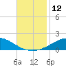 Parker tide chart for Saturday, November 12, 2022