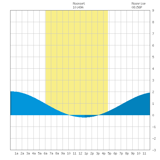 Parker tide chart for Sunday, November 13, 2022