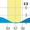 Parker tide chart for Sunday, November 13, 2022
