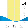 Parker tide chart for Monday, November 14, 2022