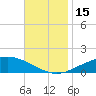 Parker tide chart for Tuesday, November 15, 2022