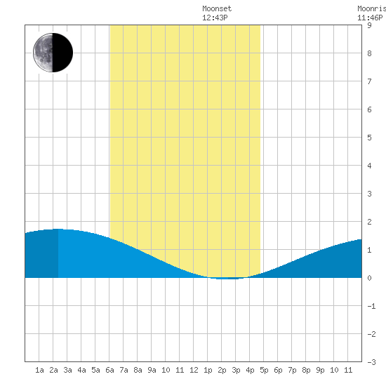 Parker tide chart for Wednesday, November 16, 2022